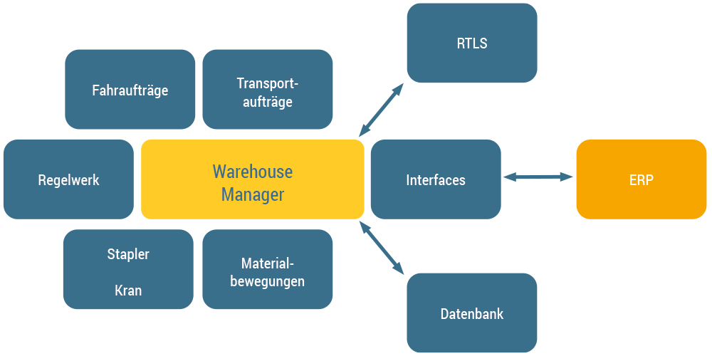 Grafik Warehouse Manager