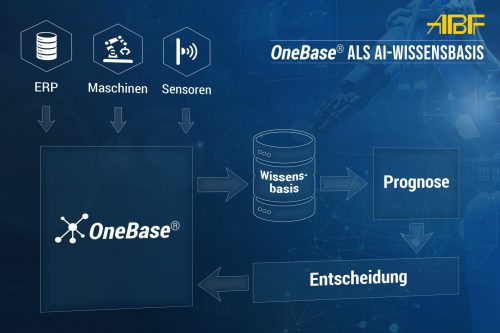 Unser OneBase®CoRE bietet die ideale Umgebung für das Erzeugen einer zentralen AI-Wissensbasis.